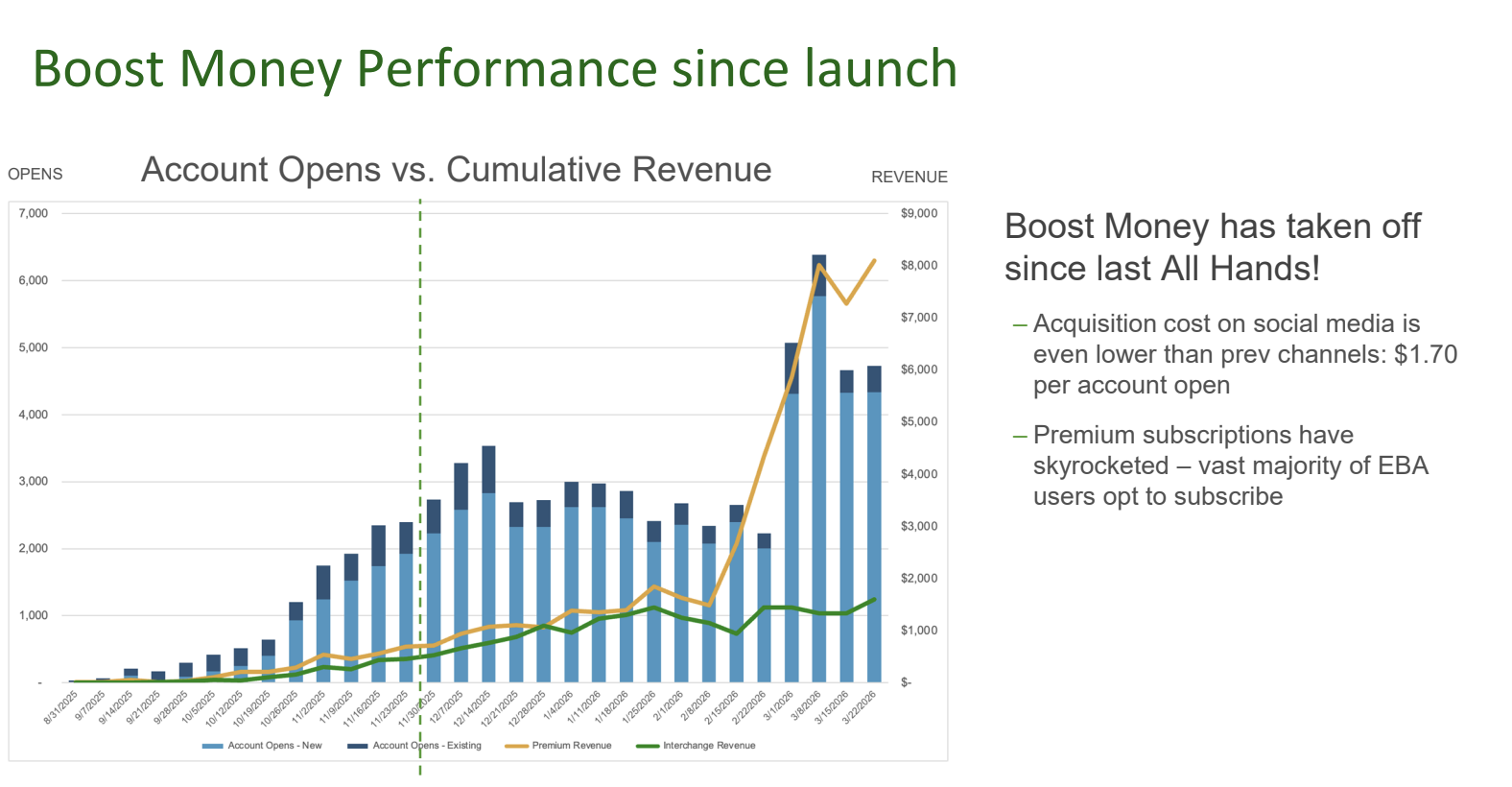 Boost Money performance since launch: account opens versus cumulative revenue chart, with notes that social media acquisition cost is $1.70 per account open, Premium subscriptions have skyrocketed among external bank account users, and marketing will be scaled up gradually