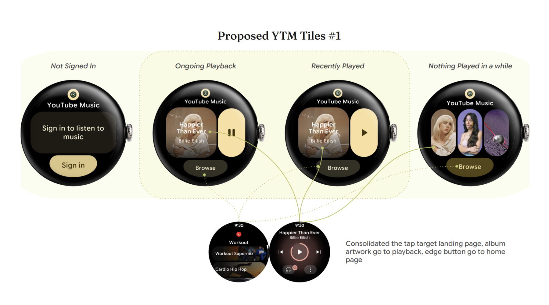 Proposed YTM Tiles #1: tile behavior across four states. Album artwork opens playback, the edge button opens the home page, and pause/play acts on the tile
