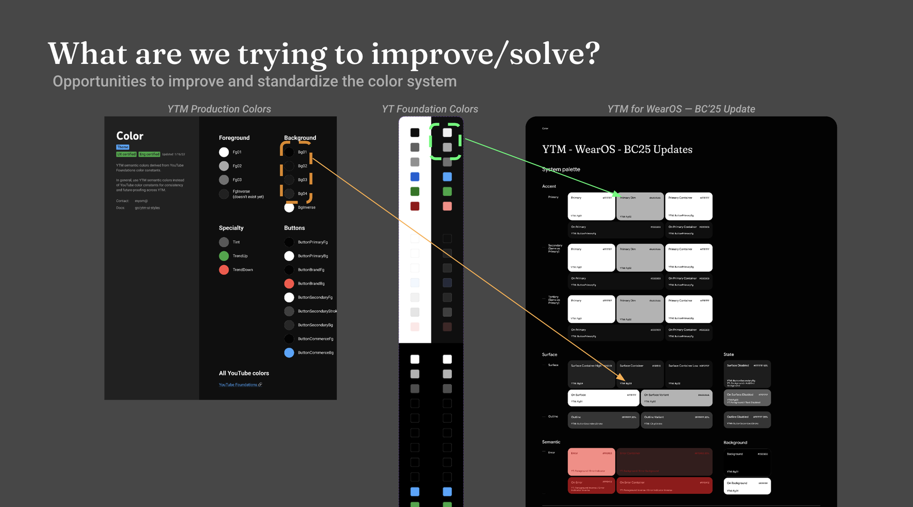 What are we trying to improve or solve: YTM production colors and YT foundation colors mapped onto the YTM for Wear OS BC25 update theme, with arrows linking matching colors