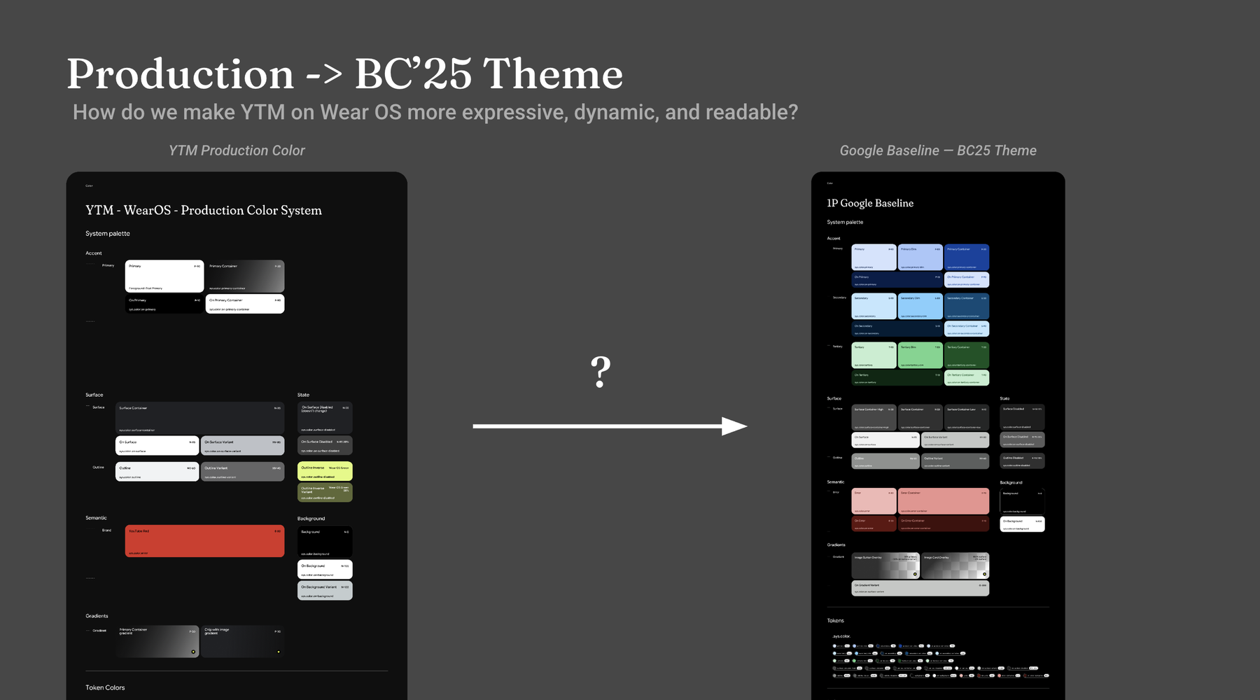YTM production color system on the left, an arrow with a question mark, and the Google baseline theme on the right, asking how to make YTM on Wear OS more expressive, dynamic, and readable