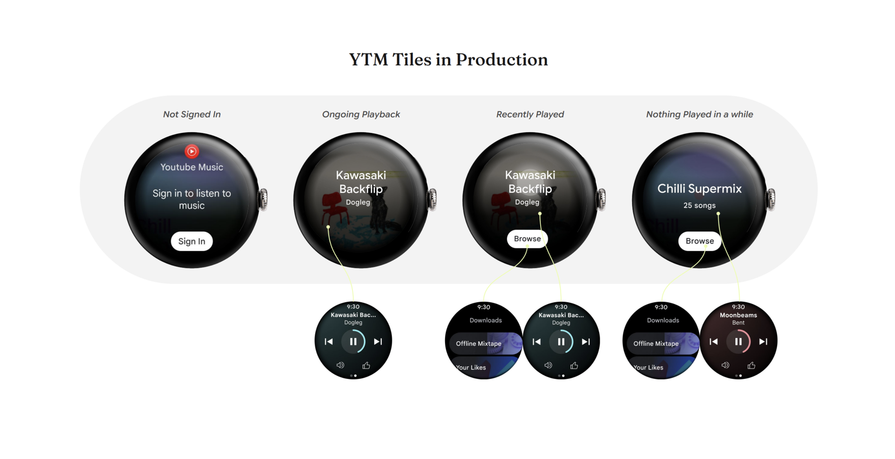 YTM tiles in production, in four states: Not Signed In, Ongoing Playback, Recently Played, and Nothing Played in a while, with the media player screens each tile opens