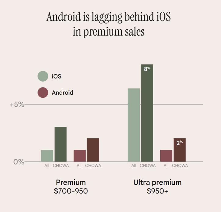 Bar chart titled Android is lagging behind iOS in premium sales: in the ultra premium $950+ tier, iOS grew 8% and Android 2% in CHOWA markets