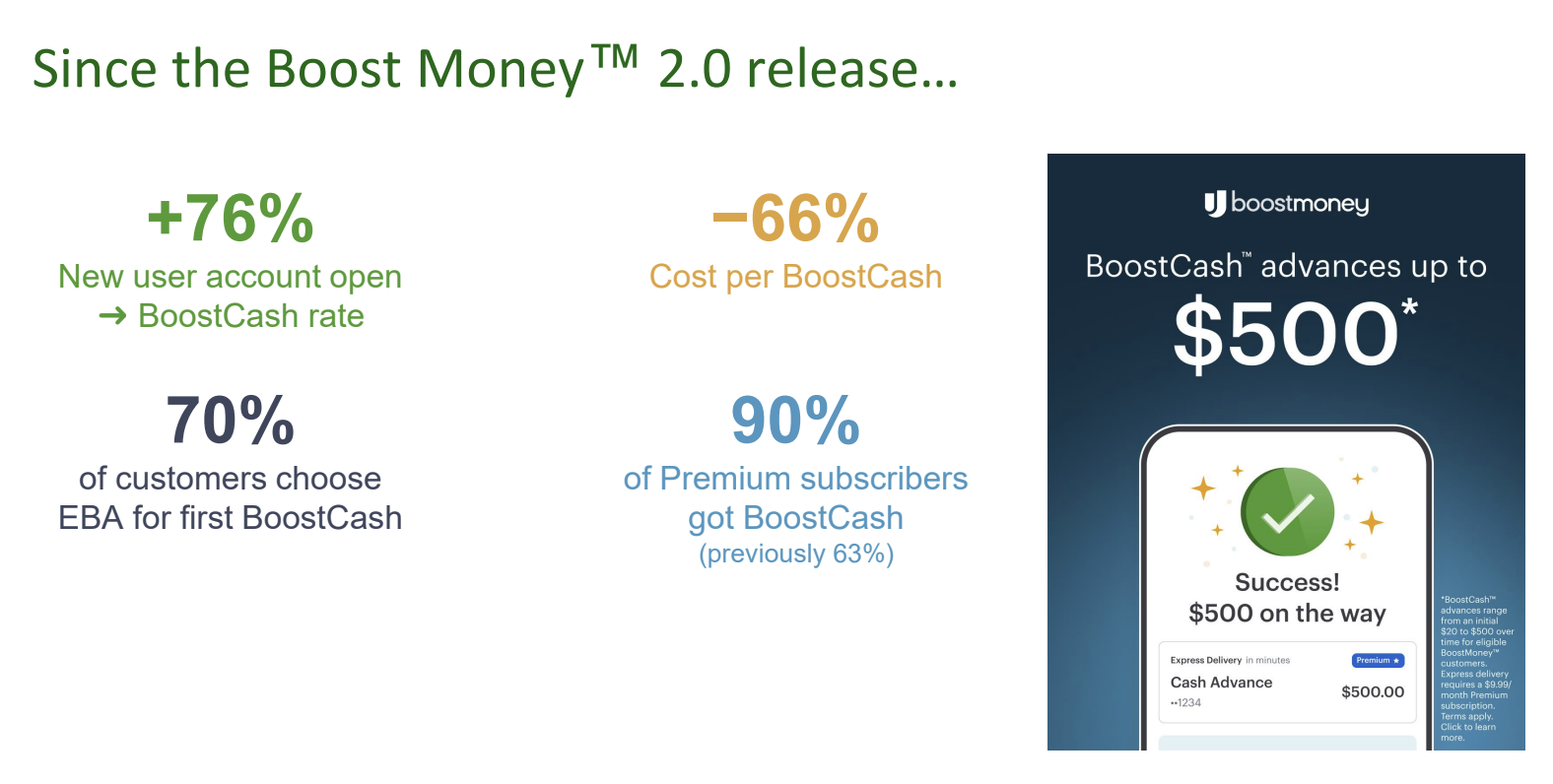 Since the Boost Money 2.0 release: 76% more new accounts opening to BoostCash, 66% lower cost per BoostCash, 70% of customers choosing an external bank account for their first BoostCash, and 90% of Premium subscribers getting BoostCash, up from 63%