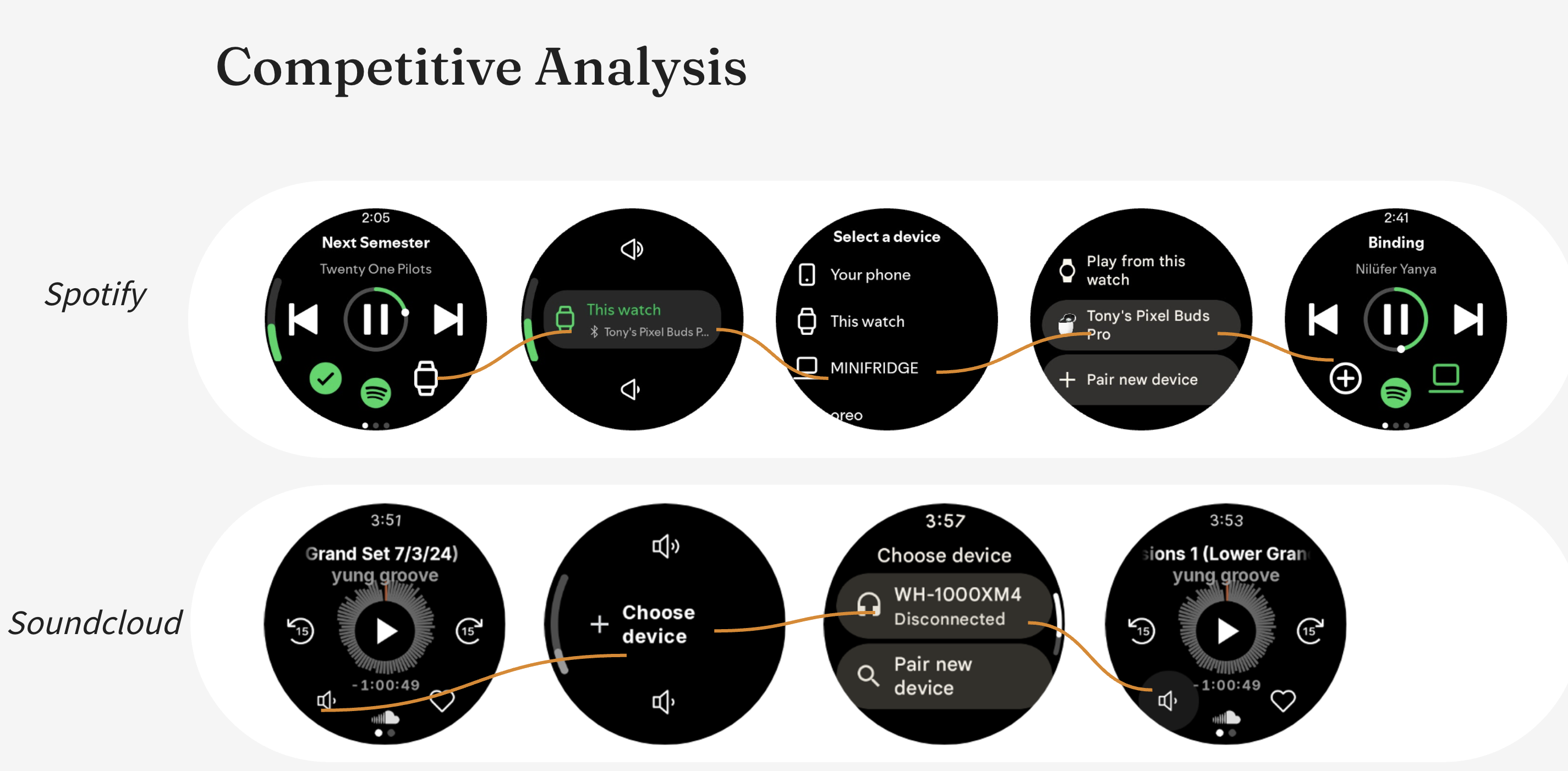 Competitive analysis: Spotify's device selection flow across five Wear OS screens, and SoundCloud's across four