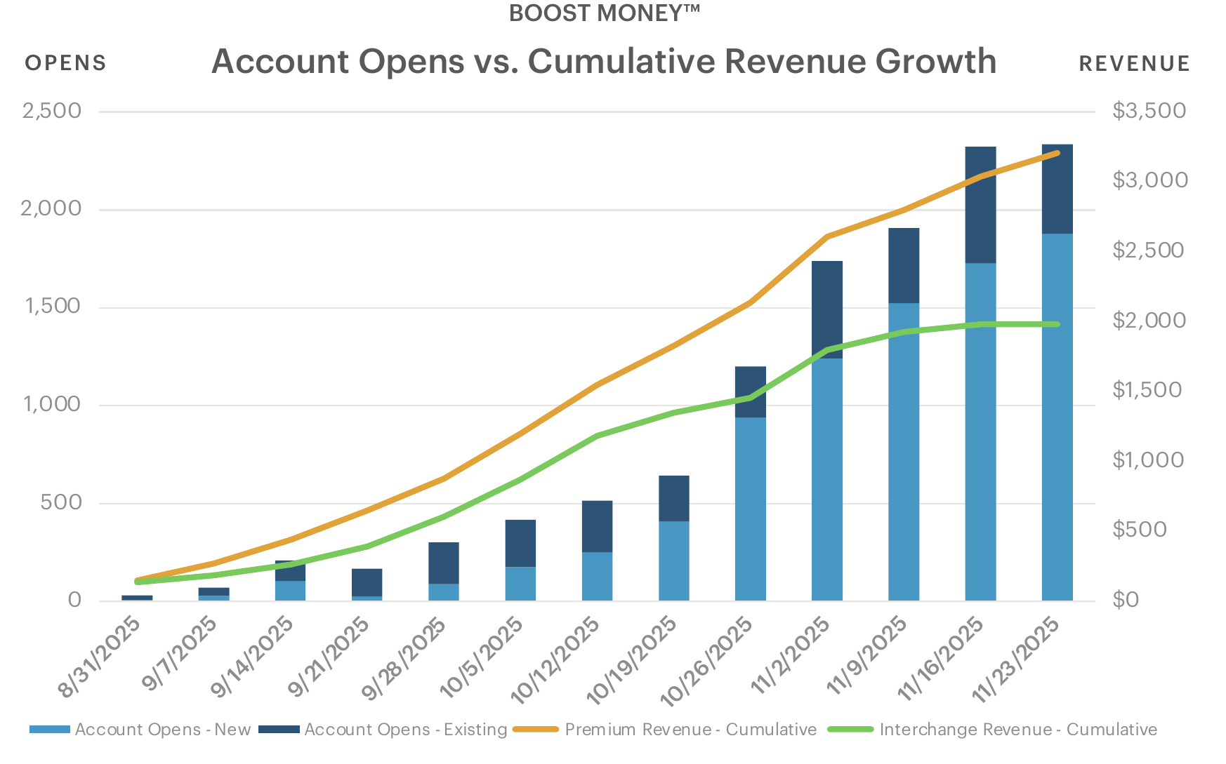 Chart: Boost Money account opens vs. cumulative revenue growth, Aug 31 to Nov 23, 2025