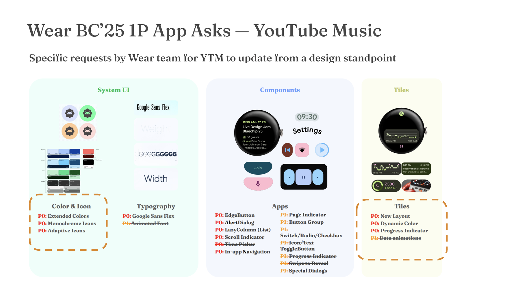 The Wear team's asks for YouTube Music, grouped into System UI (color and icon, typography), Components, and Tiles, with P0 and P1 priorities; the color and icon and tiles asks are circled