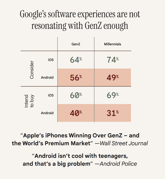 Table titled Google software experiences are not resonating with GenZ enough: Gen Z intent to buy is 60% for iOS and 40% for Android, with press quotes from the Wall Street Journal and Android Police